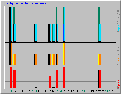 Daily usage for June 2013