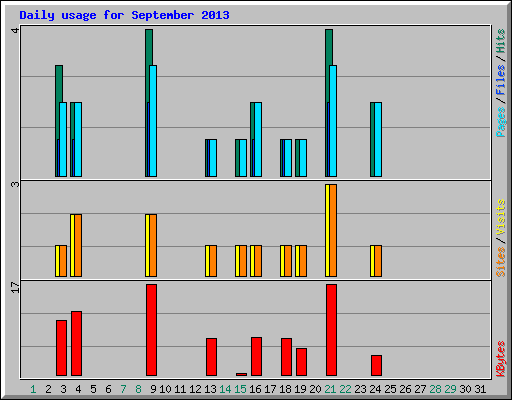 Daily usage for September 2013