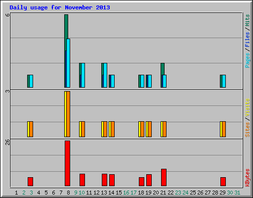 Daily usage for November 2013