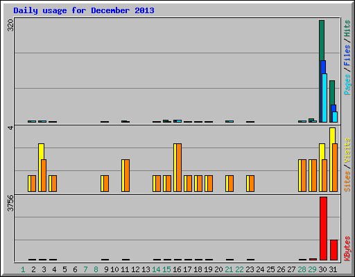 Daily usage for December 2013