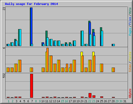 Daily usage for February 2014