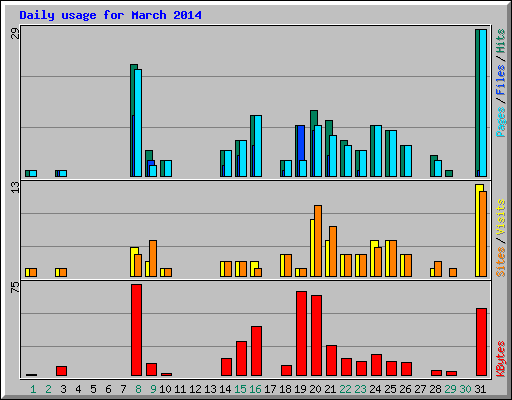 Daily usage for March 2014