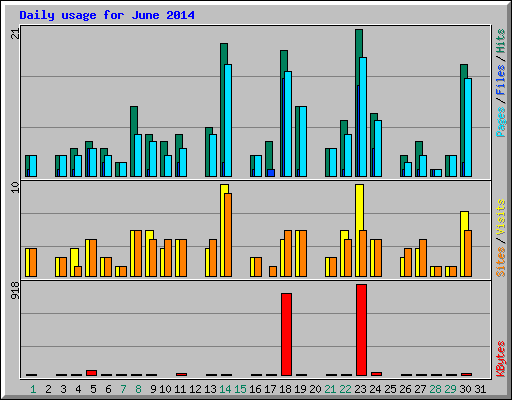 Daily usage for June 2014