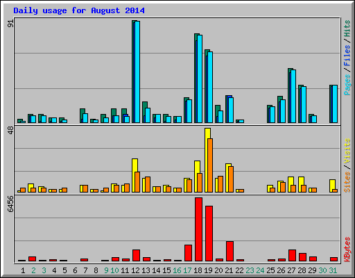 Daily usage for August 2014