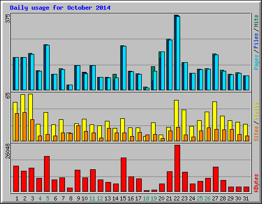 Daily usage for October 2014