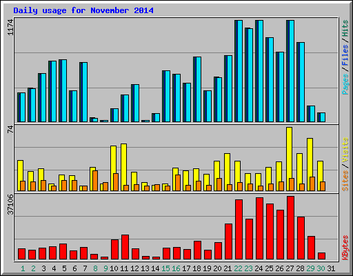 Daily usage for November 2014