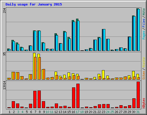 Daily usage for January 2015