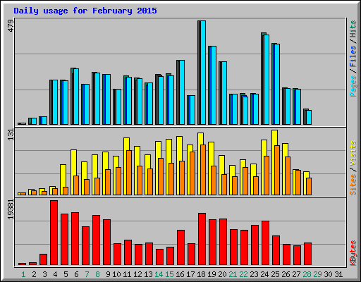 Daily usage for February 2015
