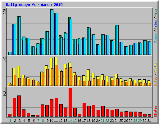 Daily usage for March 2015