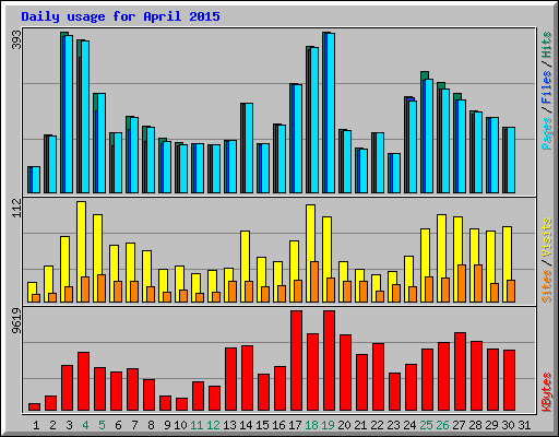 Daily usage for April 2015