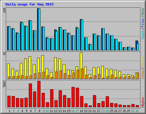 Daily usage for May 2015