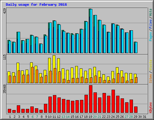 Daily usage for February 2016