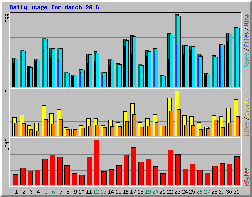 Daily usage for March 2016