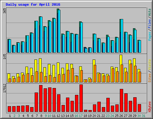 Daily usage for April 2016