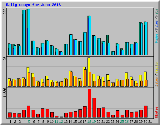 Daily usage for June 2016