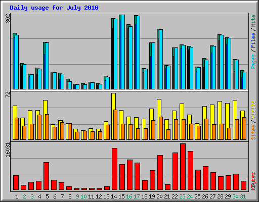 Daily usage for July 2016
