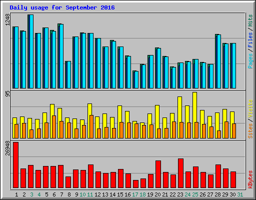 Daily usage for September 2016