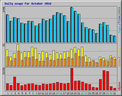 Daily usage for October 2016
