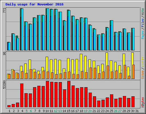 Daily usage for November 2016
