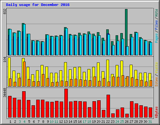 Daily usage for December 2016