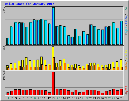 Daily usage for January 2017
