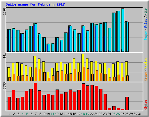 Daily usage for February 2017