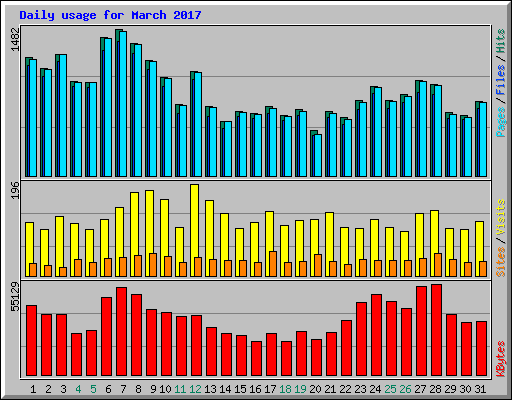 Daily usage for March 2017