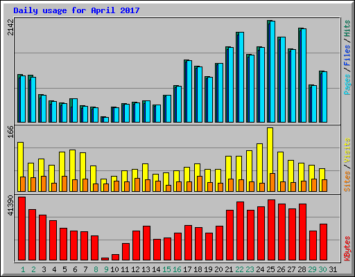 Daily usage for April 2017