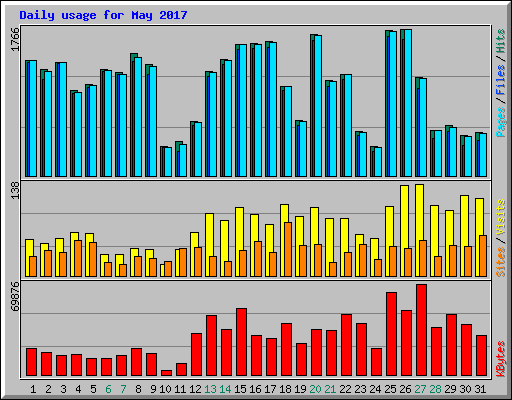 Daily usage for May 2017