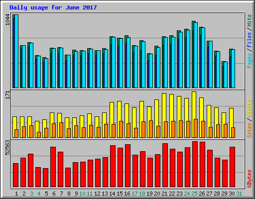 Daily usage for June 2017