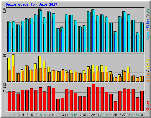 Daily usage for July 2017