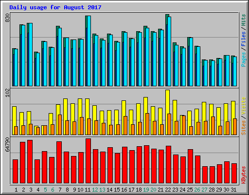 Daily usage for August 2017