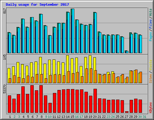 Daily usage for September 2017