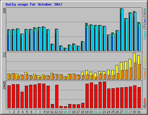 Daily usage for October 2017