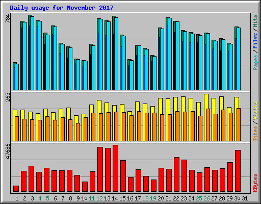 Daily usage for November 2017