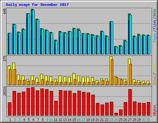 Daily usage for December 2017