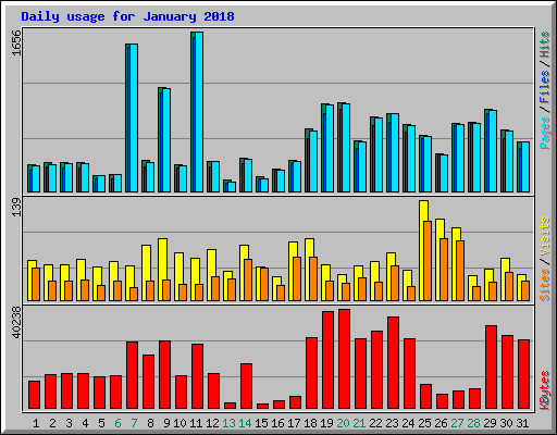 Daily usage for January 2018