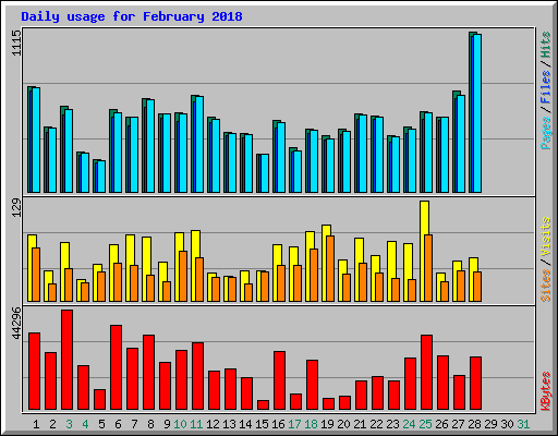 Daily usage for February 2018