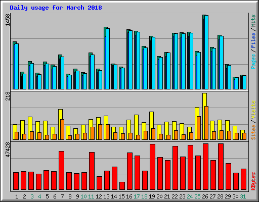 Daily usage for March 2018