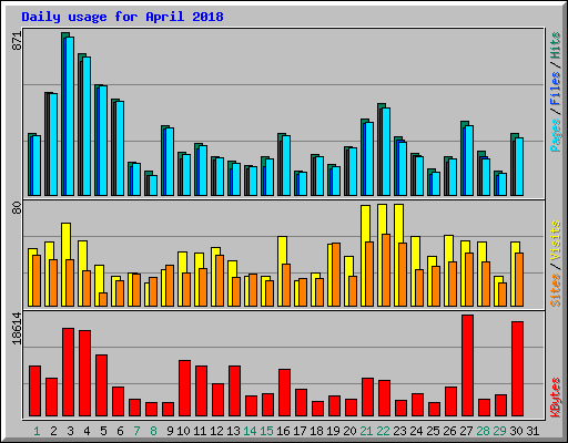 Daily usage for April 2018
