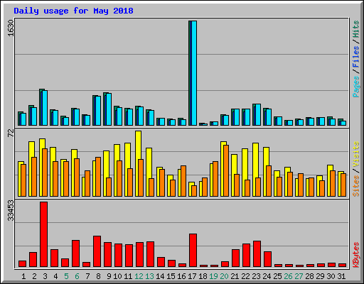 Daily usage for May 2018