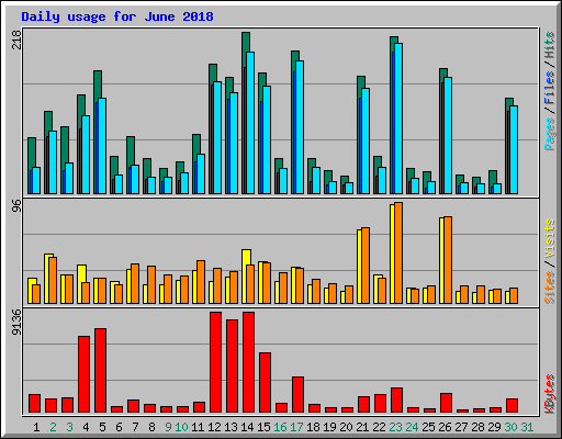 Daily usage for June 2018
