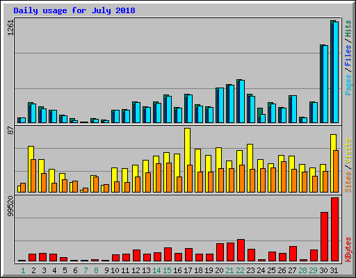 Daily usage for July 2018