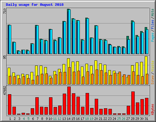 Daily usage for August 2018
