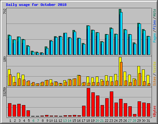Daily usage for October 2018