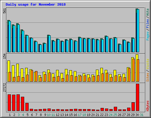 Daily usage for November 2018