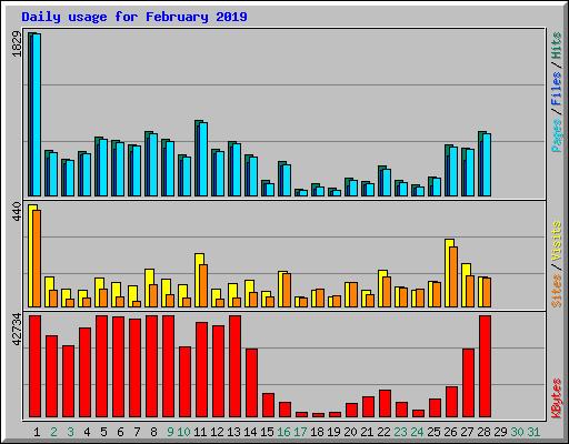 Daily usage for February 2019