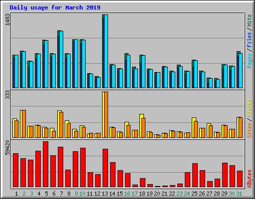 Daily usage for March 2019