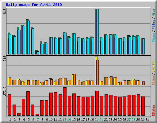 Daily usage for April 2019