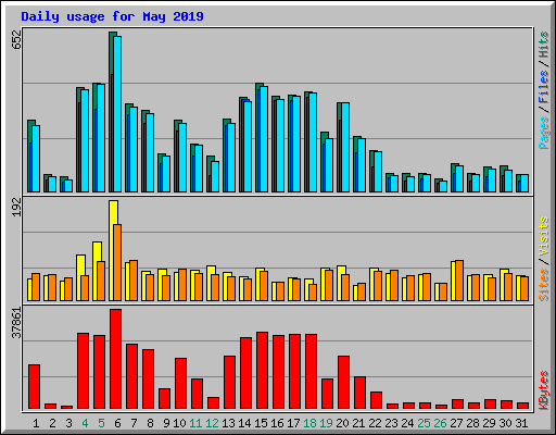 Daily usage for May 2019